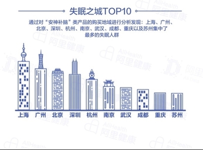 報告稱90后成失眠主力軍，上海失眠人數居首，深圳心理咨詢需求凸顯